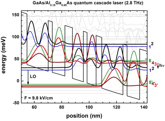 Square of the wave functions in a THz QCL