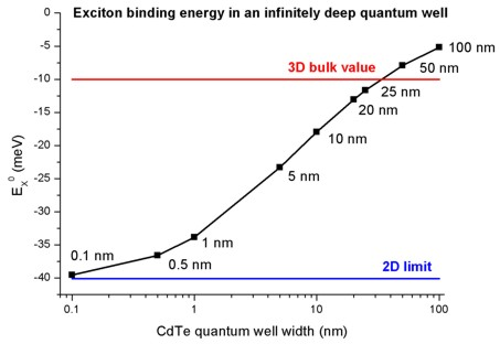 ../../../../_images/nnpp_tut_1D_exciton_binding_energy_infinite_QW_ExcitonEnergyCdTe.png