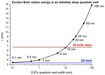 ../../../../_images/nnpp_tut_1D_exciton_binding_energy_infinite_QW_ExcitonlambdaCdTe.png